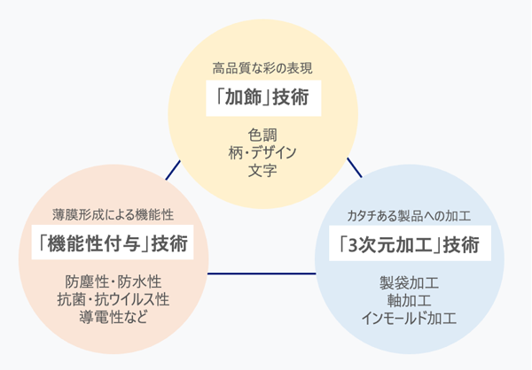 技術開発テーマ