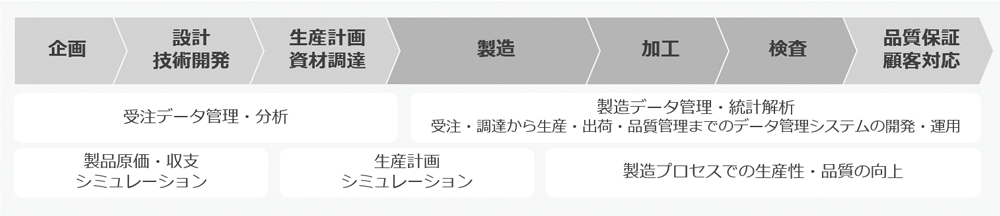 千代田グラビヤのデータ活用