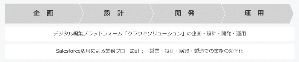 千代田グラビヤのITプラットフォーム開発